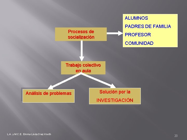 ALUMNOS PADRES DE FAMILIA Procesos de socialización PROFESOR COMUNIDAD Trabajo colectivo en aula Análisis