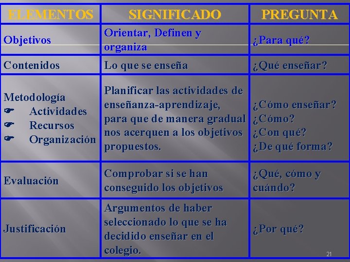 ELEMENTOS SIGNIFICADO PREGUNTA Objetivos Orientar, Definen y organiza ¿Para qué? Contenidos Lo que se