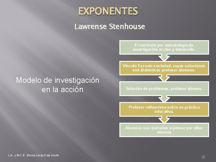 EXPONENTES Lawrense Stenhouse El currículo por metodología de investigación acción y desarrollo. Vinculo Escuela