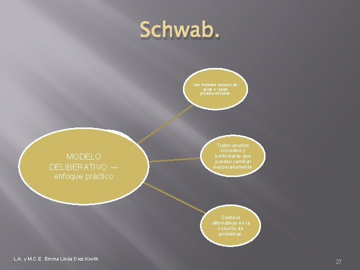Schwab. Los métodos carecen de guías o reglas predeterminadas. MODELO DELIBERATIVO — enfoque práctico