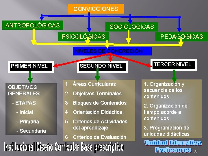 CONVICCIONES ANTROPOLÓGICAS SOCIOLÓGICAS PSICOLÓGICAS PEDAGÓGICAS NIVELES DE CONCRECIÓN PRIMER NIVEL OBJETIVOS GENERALES SEGUNDO NIVEL