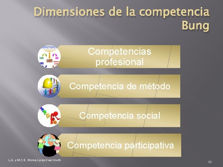 Dimensiones de la competencia Bung Competencias profesional Competencia de método Competencia social Competencia participativa