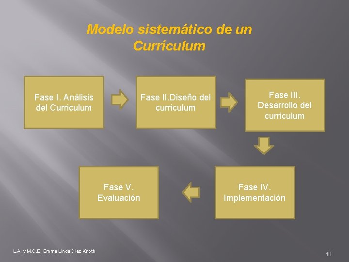 Modelo sistemático de un Currículum Fase I. Análisis del Curriculum Fase II. Diseño del