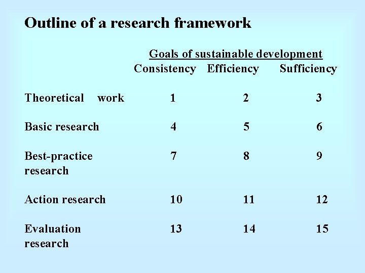 Outline of a research framework Goals of sustainable development Consistency Efficiency Sufficiency Theoretical work