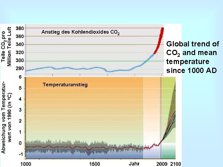 Global trend of CO 2 and mean temperature since 1000 AD 