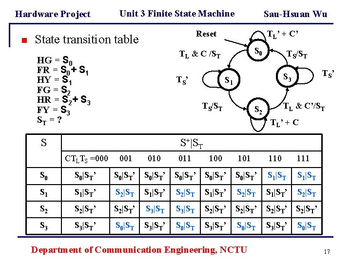 Hardware Project n Unit 3 Finite State Machine Sau-Hsuan Wu Reset State transition table Hardware Project n Unit 3 Finite State Machine Sau-Hsuan Wu Reset State transition table