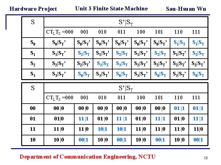 Hardware Project Unit 3 Finite State Machine S Sau-Hsuan Wu S+|ST CTLTS =000 001 Hardware Project Unit 3 Finite State Machine S Sau-Hsuan Wu S+|ST CTLTS =000 001