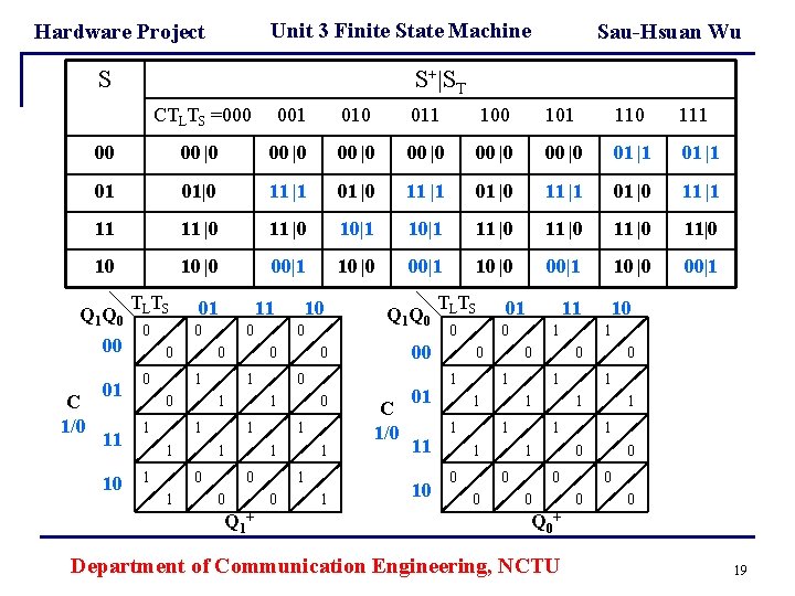 Unit 3 Finite State Machine Hardware Project S Sau-Hsuan Wu S+|ST CTLTS =000 001 Unit 3 Finite State Machine Hardware Project S Sau-Hsuan Wu S+|ST CTLTS =000 001