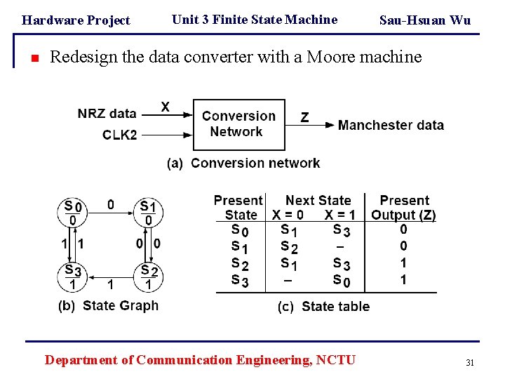Hardware Project n Unit 3 Finite State Machine Sau-Hsuan Wu Redesign the data converter Hardware Project n Unit 3 Finite State Machine Sau-Hsuan Wu Redesign the data converter