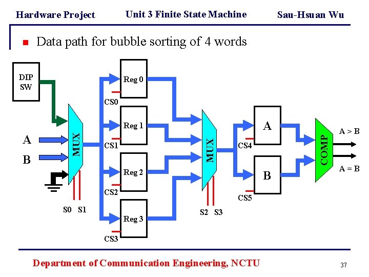 Unit 3 Finite State Machine Hardware Project Sau-Hsuan Wu Data path for bubble sorting Unit 3 Finite State Machine Hardware Project Sau-Hsuan Wu Data path for bubble sorting