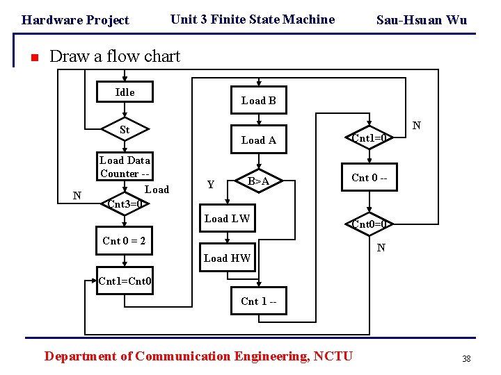 Hardware Project n Unit 3 Finite State Machine Sau-Hsuan Wu Draw a flow chart Hardware Project n Unit 3 Finite State Machine Sau-Hsuan Wu Draw a flow chart