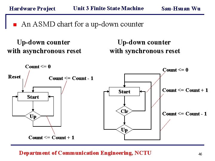 Hardware Project Unit 3 Finite State Machine Sau-Hsuan Wu An ASMD chart for a Hardware Project Unit 3 Finite State Machine Sau-Hsuan Wu An ASMD chart for a