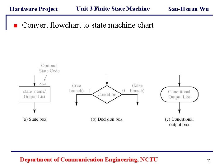 Hardware Project n Unit 3 Finite State Machine Sau-Hsuan Wu Convert flowchart to state Hardware Project n Unit 3 Finite State Machine Sau-Hsuan Wu Convert flowchart to state