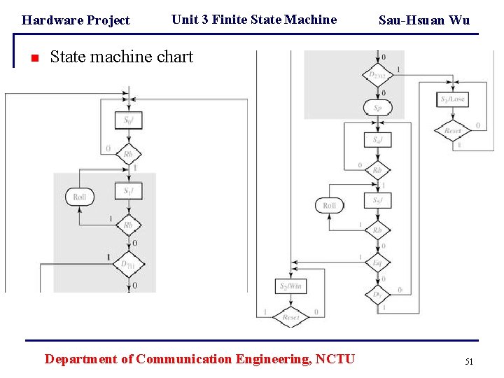 Hardware Project n Unit 3 Finite State Machine Sau-Hsuan Wu State machine chart Department Hardware Project n Unit 3 Finite State Machine Sau-Hsuan Wu State machine chart Department