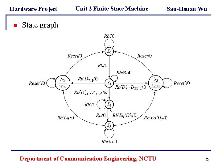 Hardware Project n Unit 3 Finite State Machine Sau-Hsuan Wu State graph Department of Hardware Project n Unit 3 Finite State Machine Sau-Hsuan Wu State graph Department of