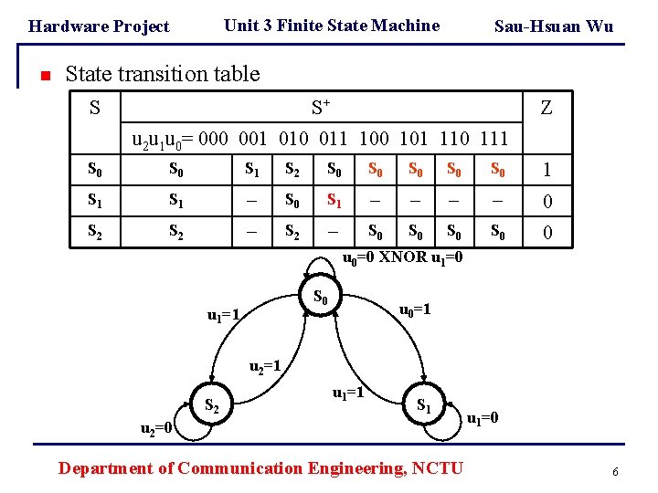 Unit 3 Finite State Machine Hardware Project n Sau-Hsuan Wu State transition table S Unit 3 Finite State Machine Hardware Project n Sau-Hsuan Wu State transition table S