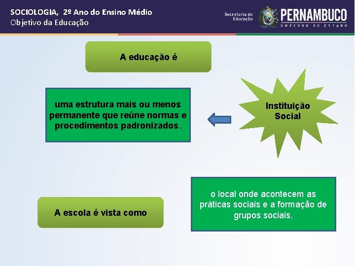 SOCIOLOGIA, 2º Ano do Ensino Médio Objetivo da Educação A educação é uma estrutura