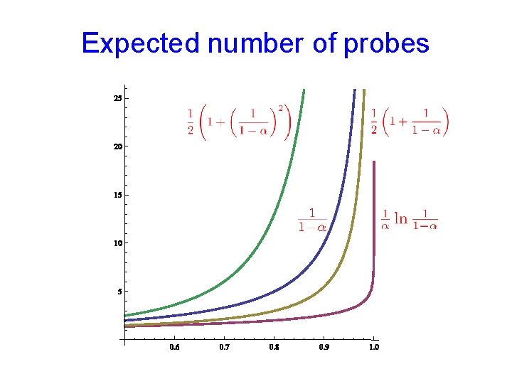 Expected number of probes 