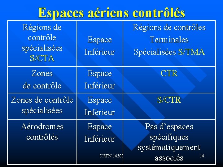 Espaces aériens contrôlés Régions de contrôle spécialisées S/CTA Espace Inférieur Zones de contrôle Espace