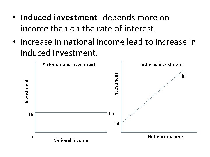  • Induced investment- depends more on income than on the rate of interest.