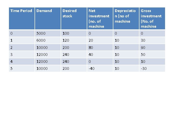 Time Period Demand Desired stock Net investment (no. of machine Depreciatio n (no of