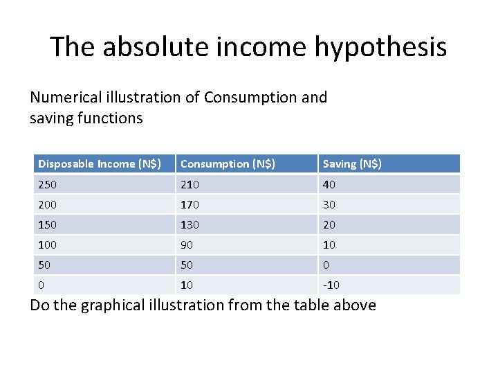 The absolute income hypothesis Numerical illustration of Consumption and saving functions Disposable Income (N$)