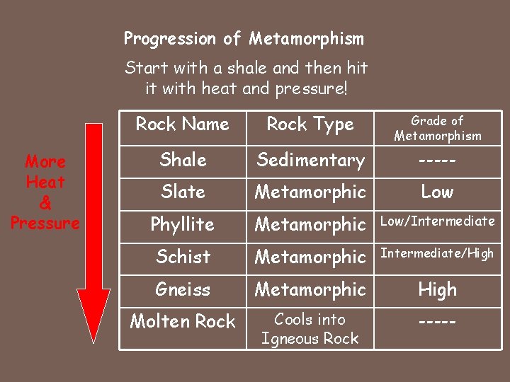 Progression of Metamorphism Start with a shale and then hit it with heat and