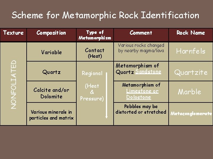 Scheme for Metamorphic Rock Identification Texture Composition NONFOLIATED Variable Type of Metamorphism Contact (Heat)