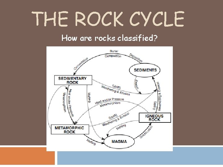 THE ROCK CYCLE How are rocks classified? 