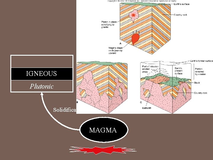 IGNEOUS Plutonic Solidification MAGMA 