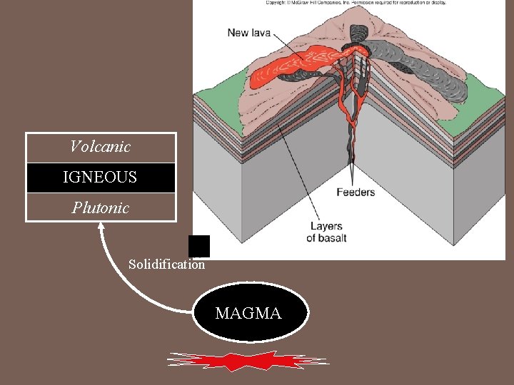 Volcanic IGNEOUS Plutonic Solidification MAGMA 