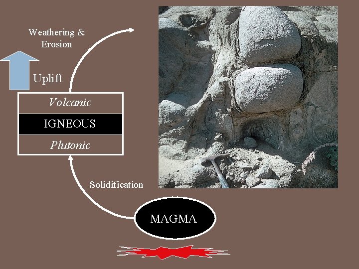 Weathering & Erosion Uplift Volcanic IGNEOUS Plutonic Solidification MAGMA 