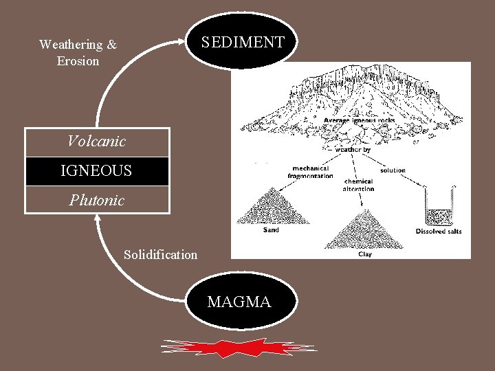 SEDIMENT Weathering & Erosion Volcanic IGNEOUS Plutonic Solidification MAGMA 