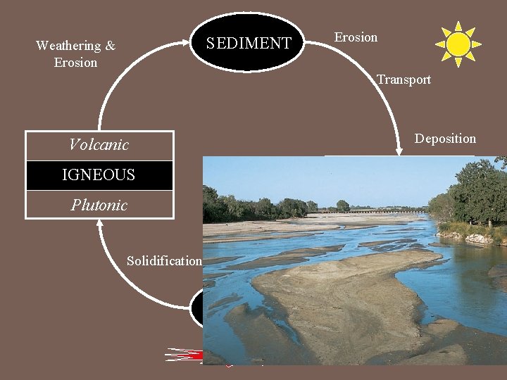 SEDIMENT Weathering & Erosion Transport Deposition Volcanic SEDIMENTARY IGNEOUS Plutonic Solidification MAGMA 