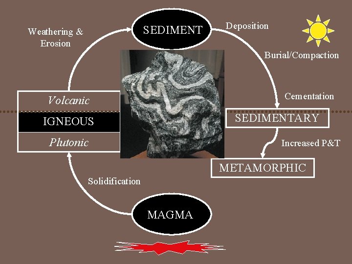 SEDIMENT Weathering & Erosion Deposition Burial/Compaction Cementation Volcanic SEDIMENTARY IGNEOUS Plutonic Increased P&T METAMORPHIC