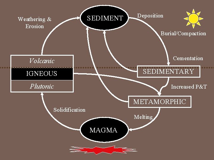 SEDIMENT Weathering & Erosion Deposition Burial/Compaction Cementation Volcanic SEDIMENTARY IGNEOUS Plutonic Increased P&T METAMORPHIC