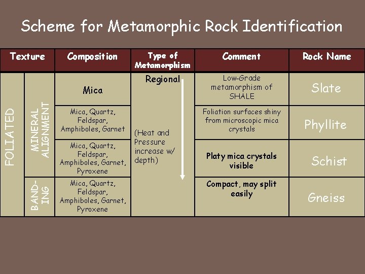 Scheme for Metamorphic Rock Identification Texture Composition MINERAL ALIGNMENT BANDING FOLIATED Mica, Quartz, Feldspar,