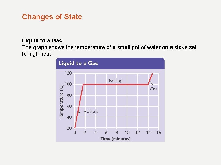 Changes of State Liquid to a Gas The graph shows the temperature of a