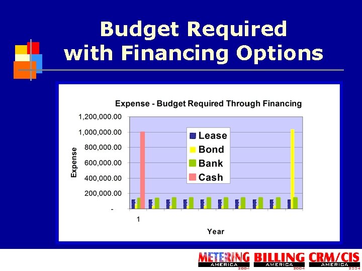 Budget Required with Financing Options 