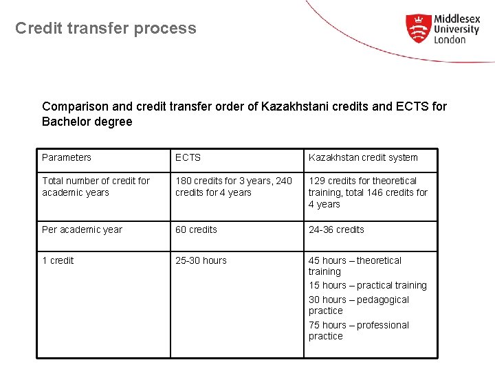 Credit transfer process Comparison and credit transfer order of Kazakhstani credits and ECTS for