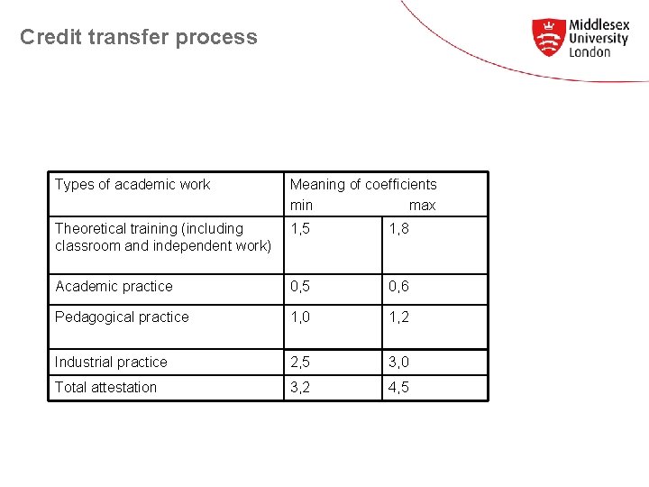 Credit transfer process Types of academic work Meaning of coefficients min max Theoretical training