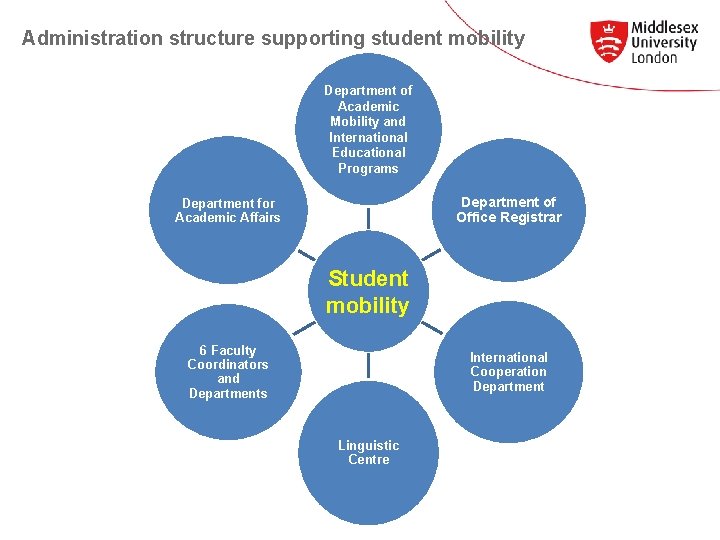 Administration structure supporting student mobility Department of Academic Mobility and International Educational Programs Department