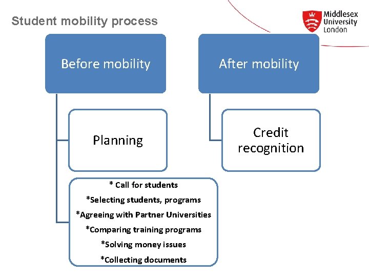 Student mobility process Before mobility Planning * Call for students *Selecting students, programs *Agreeing