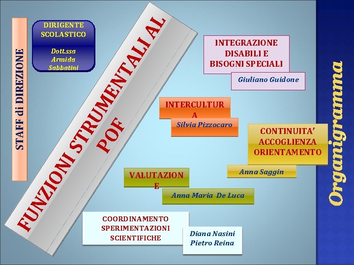 L IA Giuliano Guidone INTERCULTUR A Silvia Pizzocaro CONTINUITA’ ACCOGLIENZA ORIENTAMENTO Anna Saggin VALUTAZION L IA Giuliano Guidone INTERCULTUR A Silvia Pizzocaro CONTINUITA’ ACCOGLIENZA ORIENTAMENTO Anna Saggin VALUTAZION