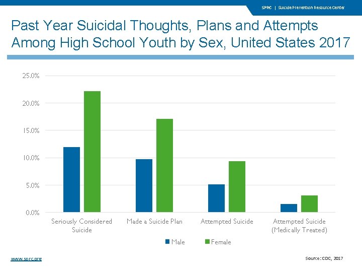 SPRC | Suicide Prevention Resource Center Past Year Suicidal Thoughts, Plans and Attempts Among