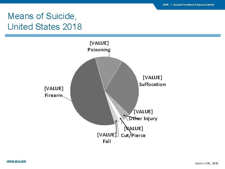 SPRC | Suicide Prevention Resource Center Means of Suicide, United States 2018 [VALUE] Poisoning