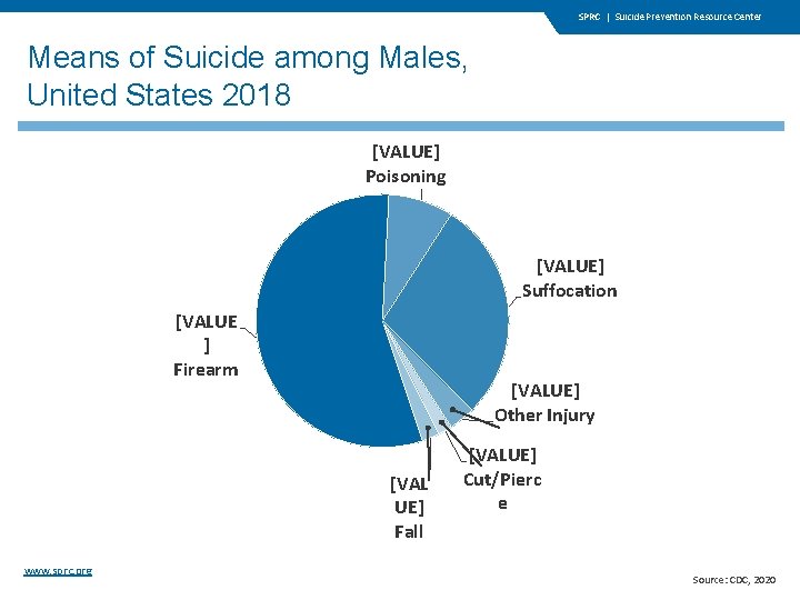 SPRC | Suicide Prevention Resource Center Means of Suicide among Males, United States 2018 SPRC | Suicide Prevention Resource Center Means of Suicide among Males, United States 2018