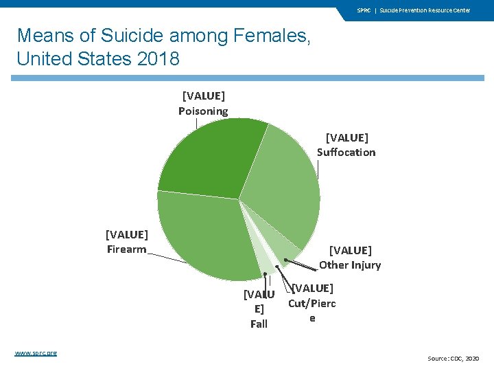 SPRC | Suicide Prevention Resource Center Means of Suicide among Females, United States 2018 SPRC | Suicide Prevention Resource Center Means of Suicide among Females, United States 2018