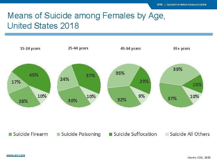 SPRC | Suicide Prevention Resource Center Means of Suicide among Females by Age, United SPRC | Suicide Prevention Resource Center Means of Suicide among Females by Age, United