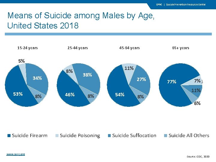 SPRC | Suicide Prevention Resource Center Means of Suicide among Males by Age, United